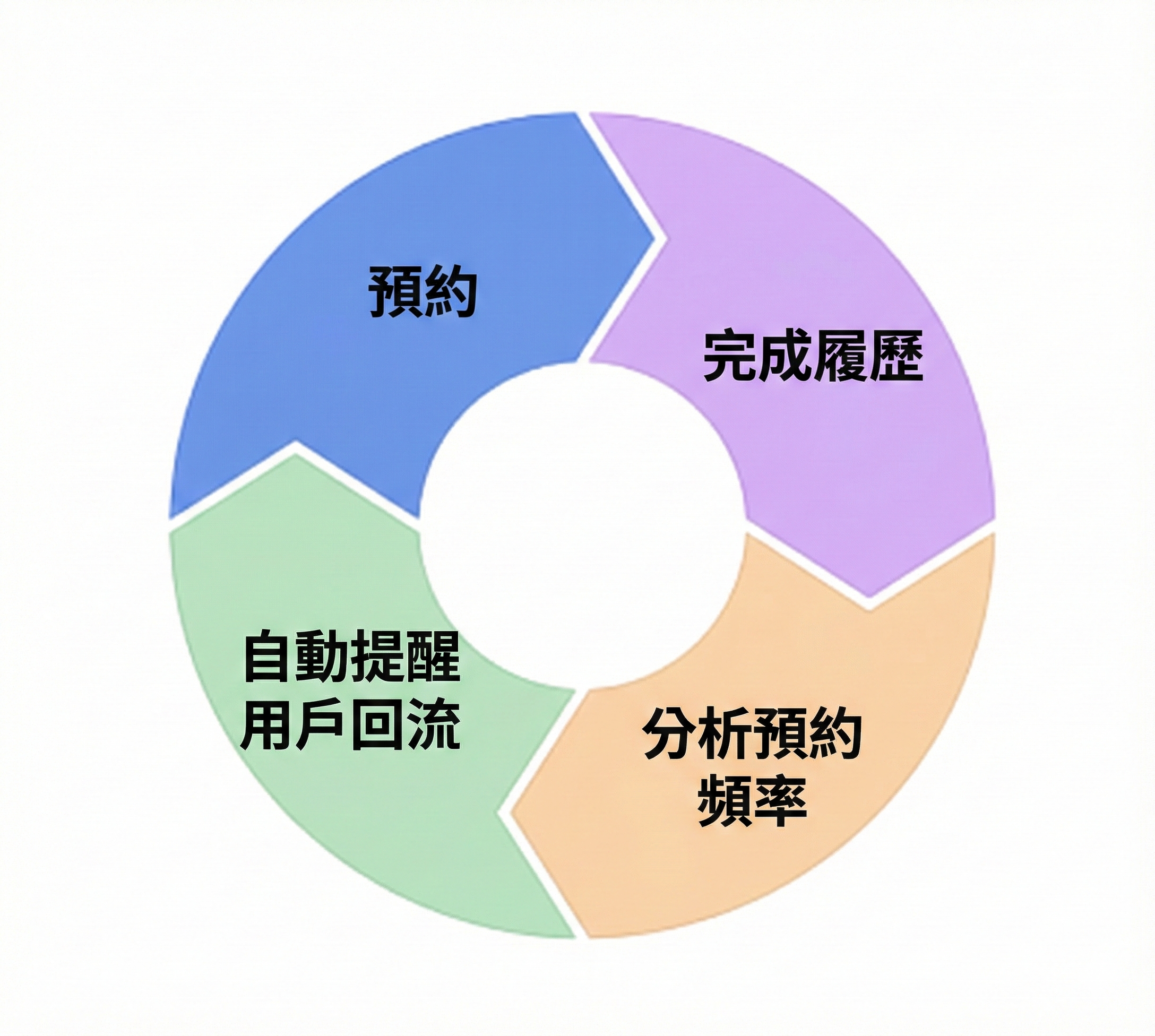 亞典 LTV Prediction Interface